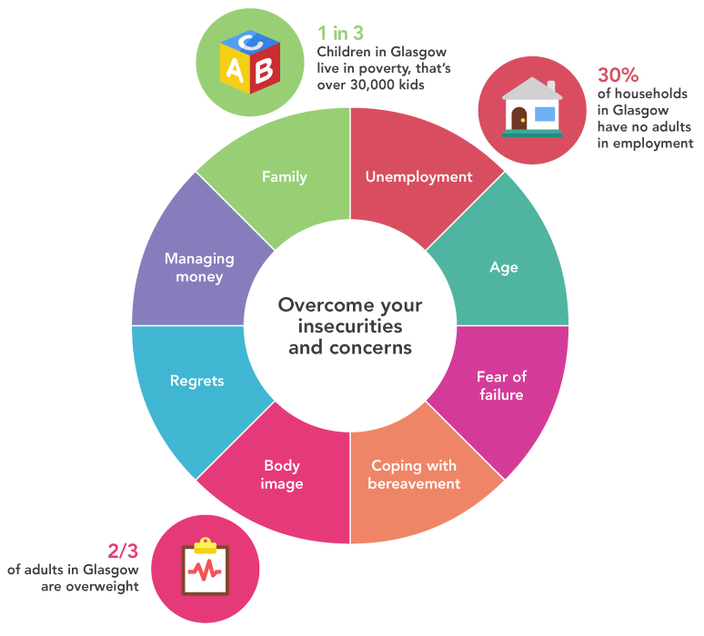Confidence infographic